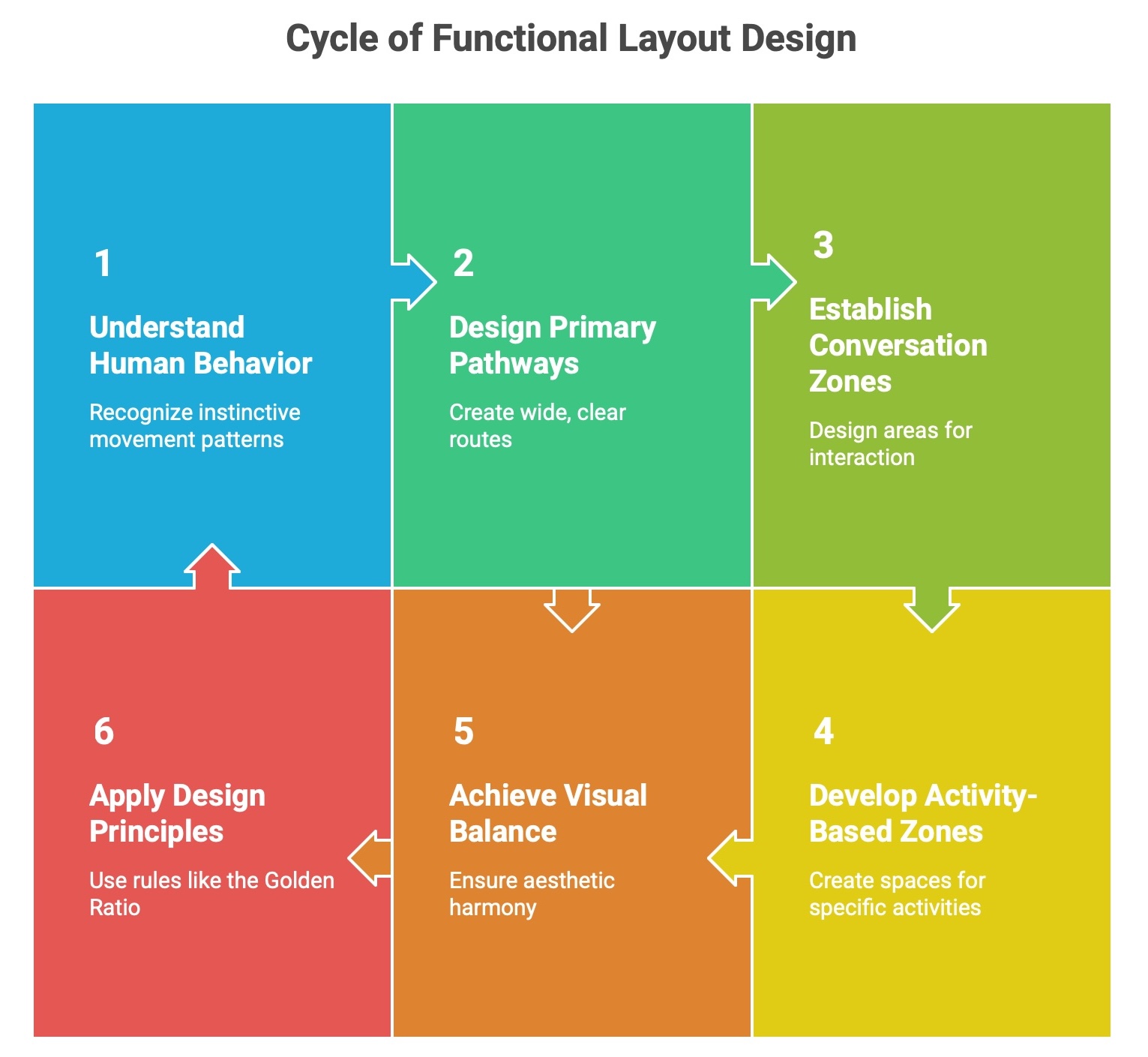 Room layout fundamentals and design principles